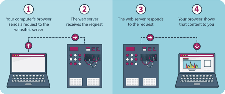 How does Web Hosting Works