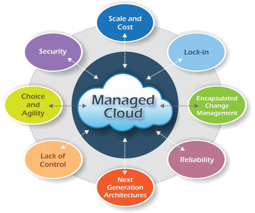 Managed cloud