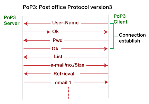Working principle of POP3